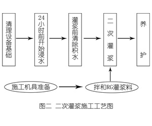 壶关灌浆料施工工艺—文字完整版